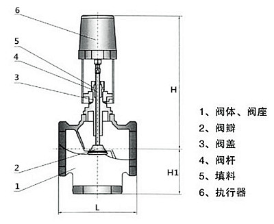 電動調節閥的優勢