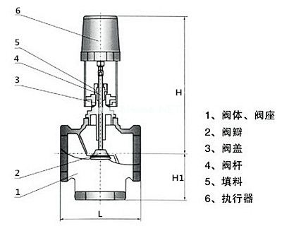 電動調節閥的優勢